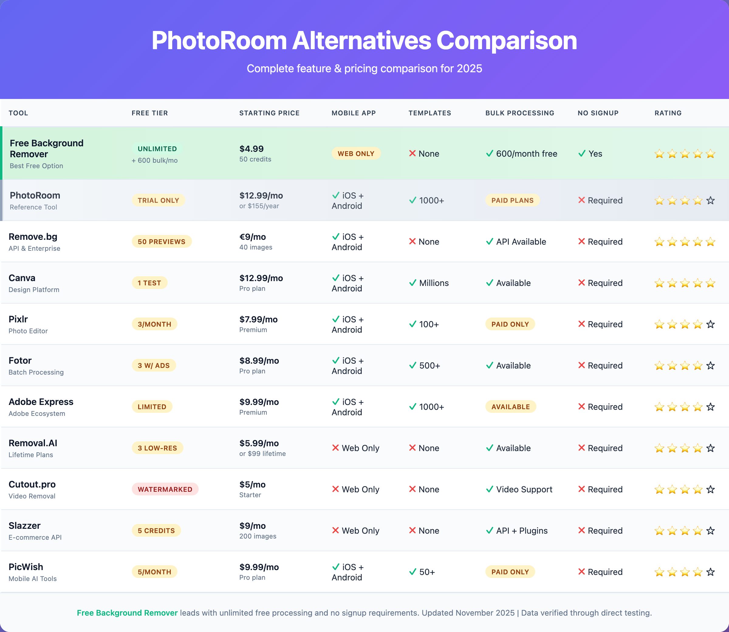 Comprehensive comparison chart showing PhotoRoom vs 10 alternatives across key features including pricing, free tier limits, mobile apps, templates, and bulk processing capabilities